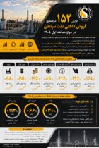 افزایش  ۱۵۲درصدی فروش داخلی نفت سپاهان در دو ماهه اول ۱۴۰۵