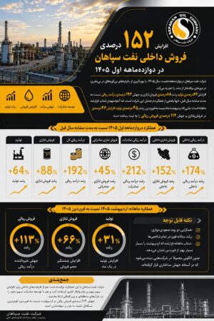 افزایش  ۱۵۲درصدی فروش داخلی نفت سپاهان در دو ماهه اول ۱۴۰۵