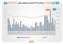 شاخص کل بورس تهران برای نخستین بار از مرز ۴ میلیون و ۸۰۰ هزار واحد گذشت