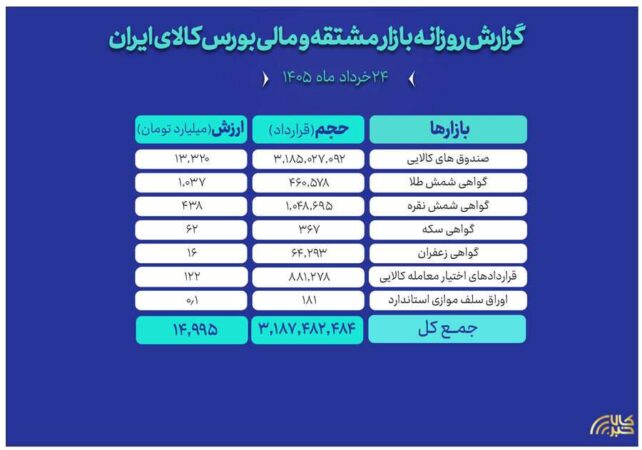 ثبت ارزش ۱۵ همتی بازار مالی و مشتقه بورس کالا