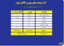 عرضه ۹۲۶ هزار تن محصول در بورس کالا